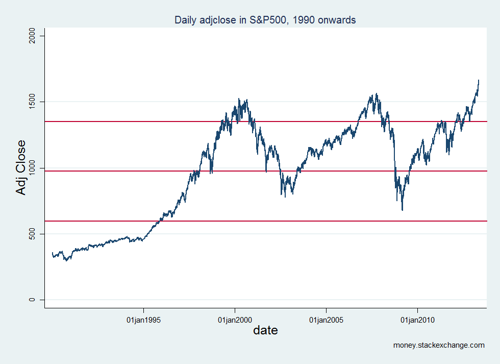 trading How do I calculate two standard deviations away from the