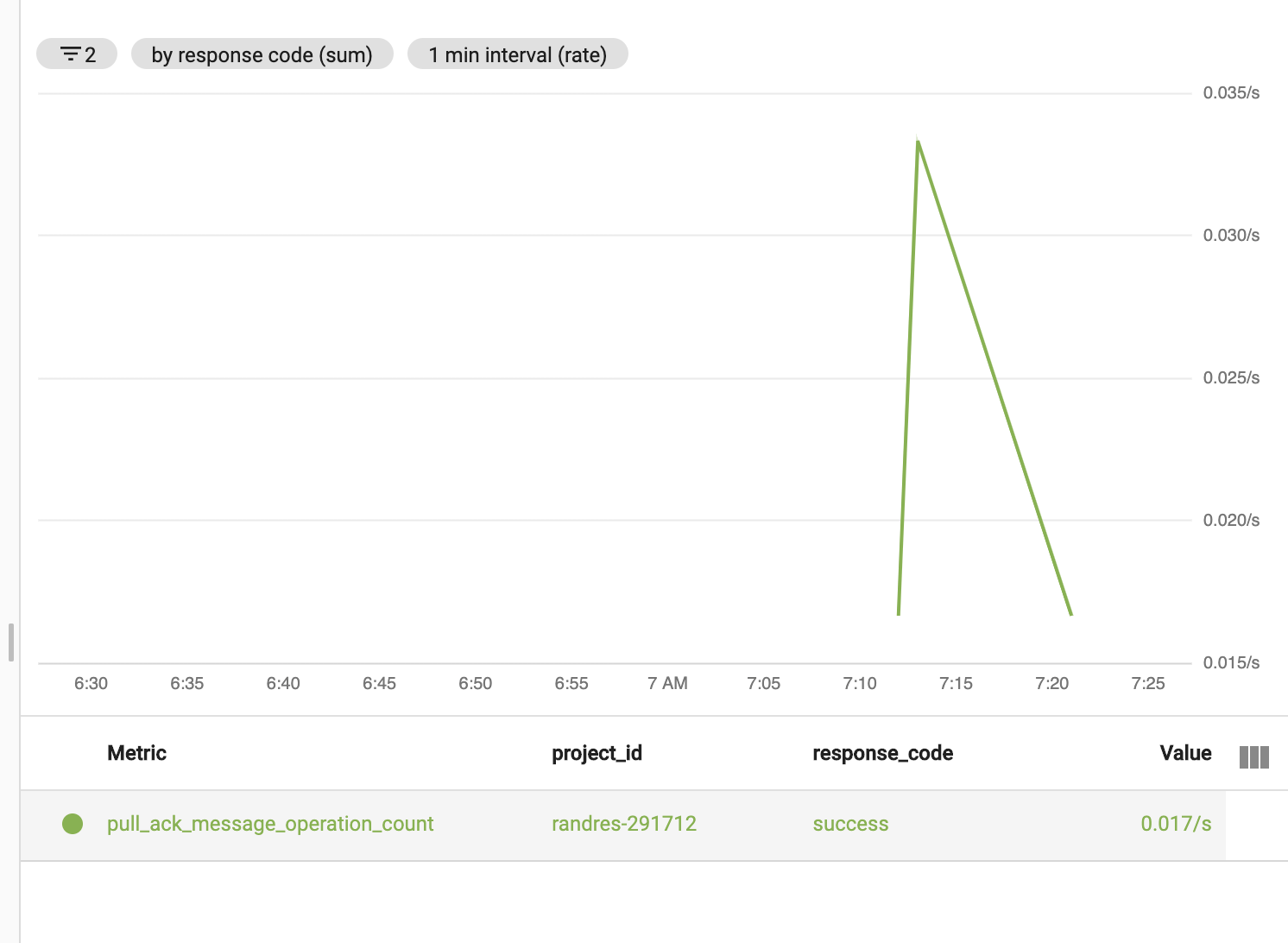 python Pub/sub messages remain undelivered after successful acknowledgment Stack Overflow