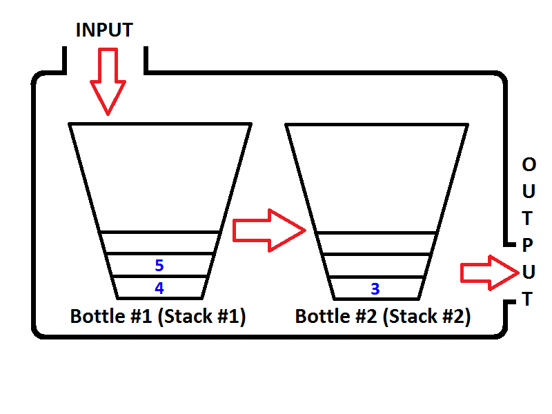 algorithm How to implement a queue using two stacks? Stack Overflow