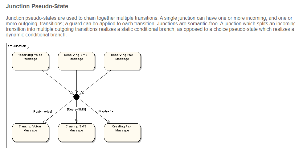 Confusion on the UML state diagram - Stack Overflow
