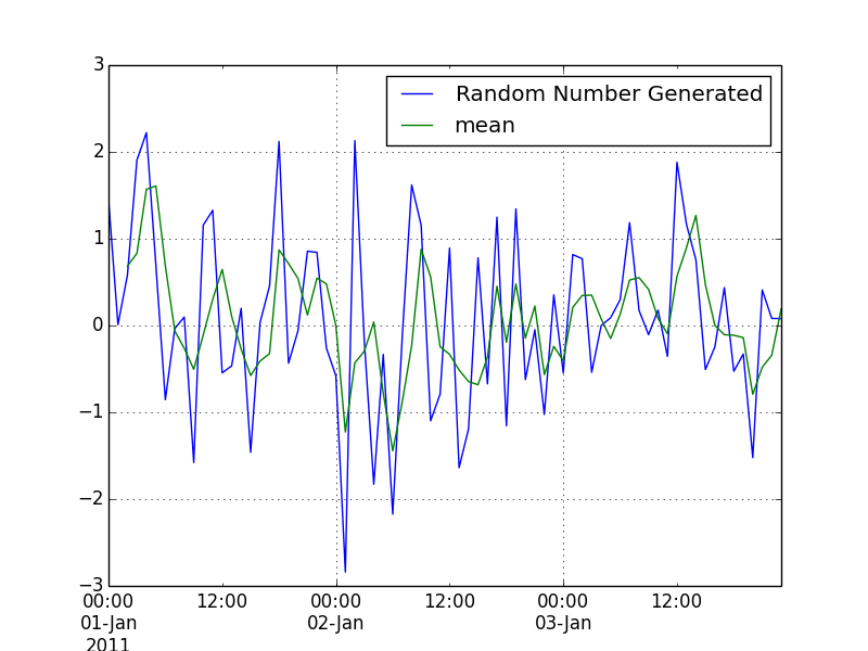 python Rolling mean of Time series Pandas Stack Overflow