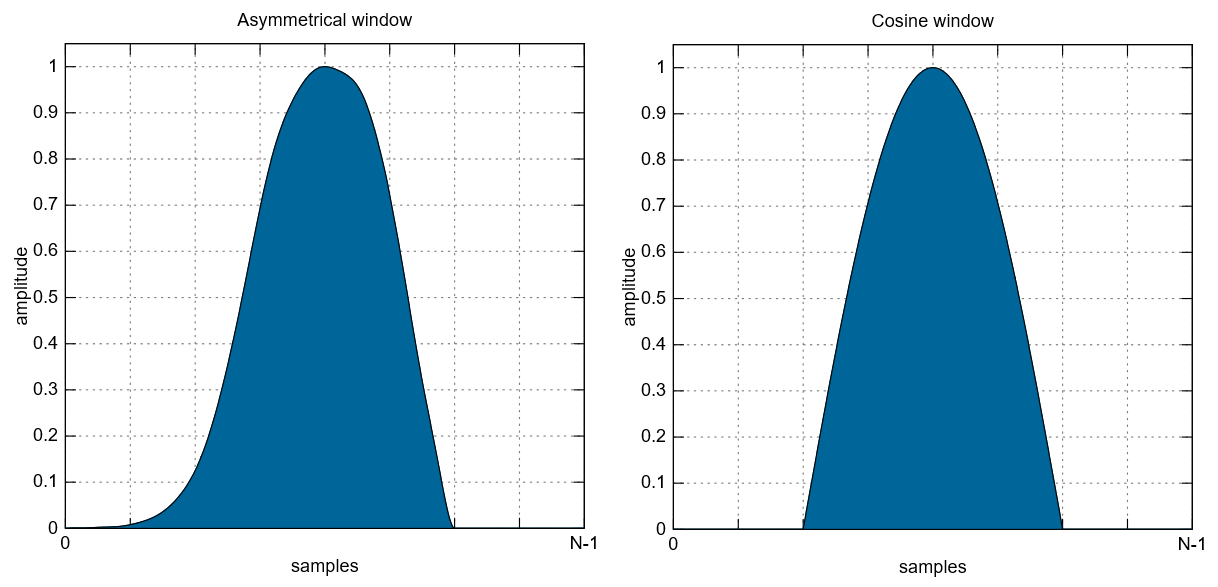 fourier transform FFT with asymmetric windowing? Signal Processing