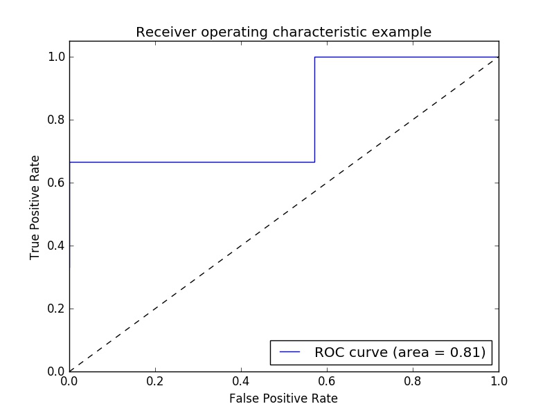 Precision-Recall — scikit-learn 1.1.3 documentation