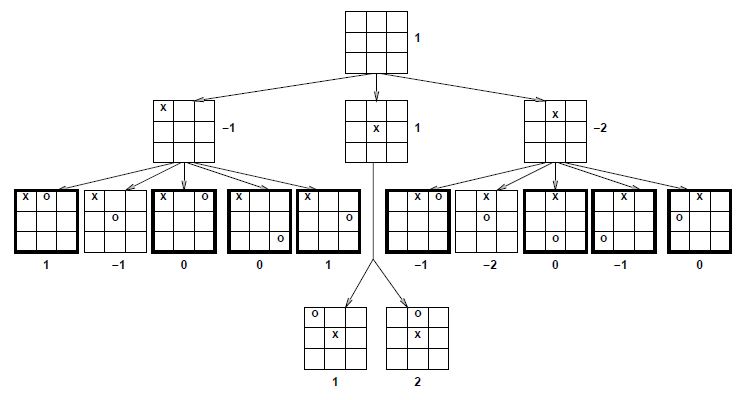 diagrams Creating TicTacToe boards with LaTeX/TikZ TeX LaTeX