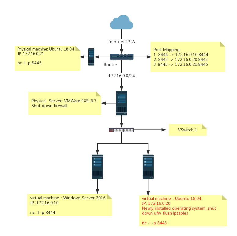 networking How to access a virtual machine hosted by VMWare ESXi from an external IP? Super User