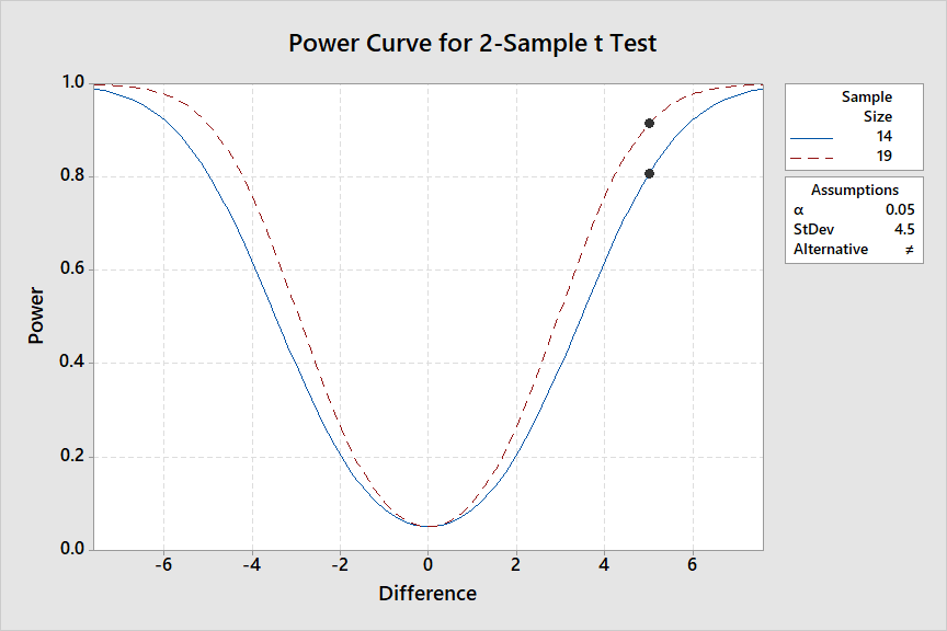 Resource for an explanation of Sample size calculation when \alpha