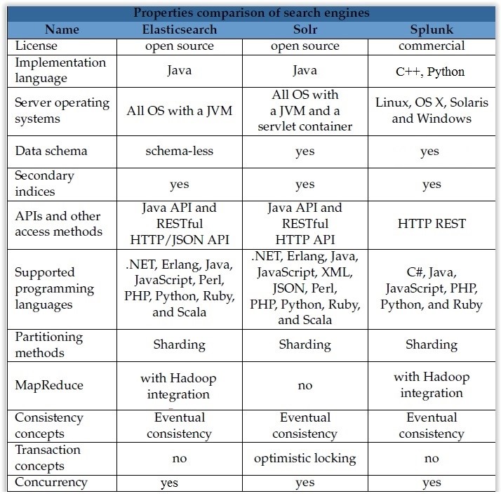 search Solr vs. ElasticSearch Stack Overflow