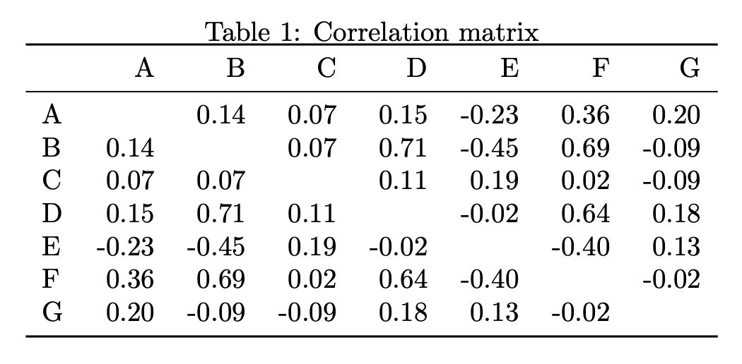 tables The \toprule, \midrule and \bottomrule do not extend past the