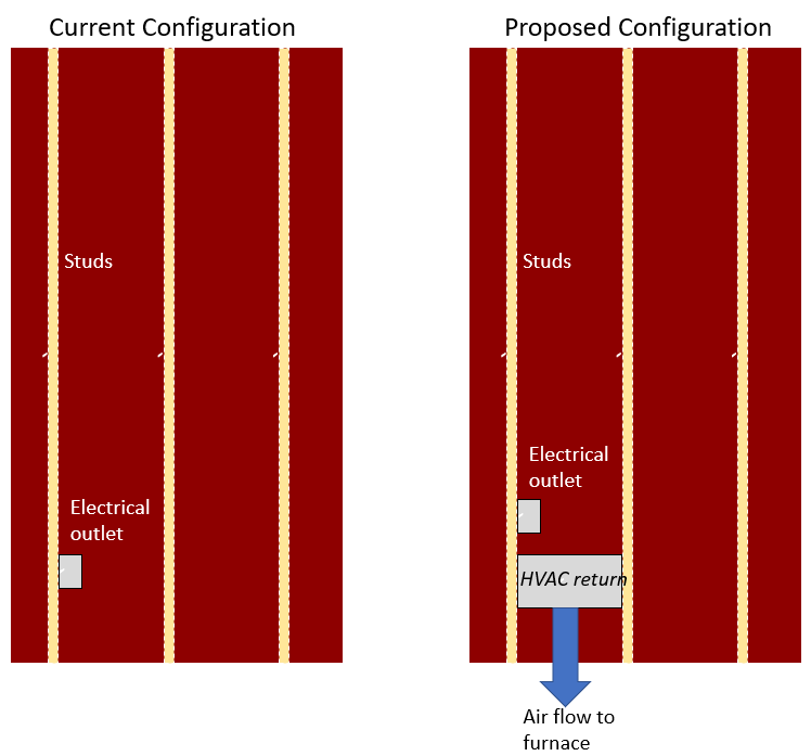 Electrical outlet above HVAC air return, within same wall cavity Love