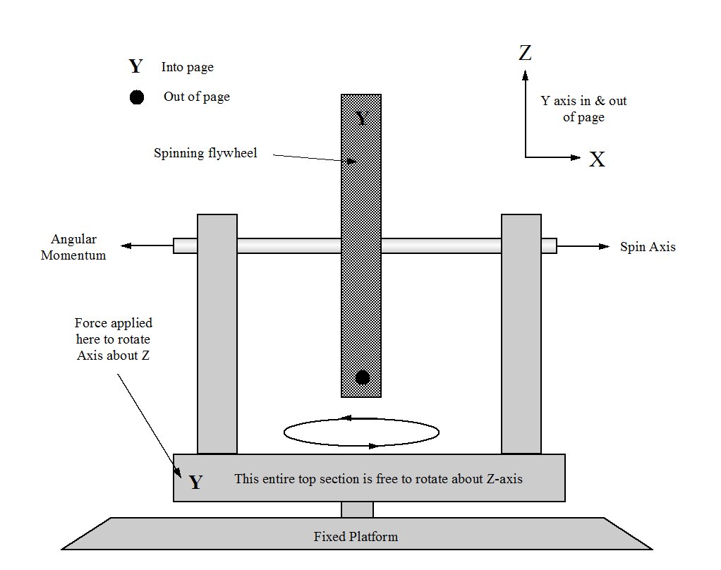 classical mechanics Where does the energy used to rotate the axis of