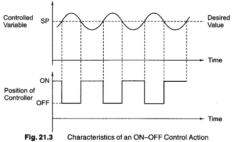 control - Difference between pid controller and on-off controller