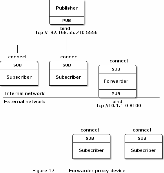 Is there a messaging service between Java and C++ such as
