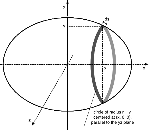 integration How to find the surface area of revolution of an
