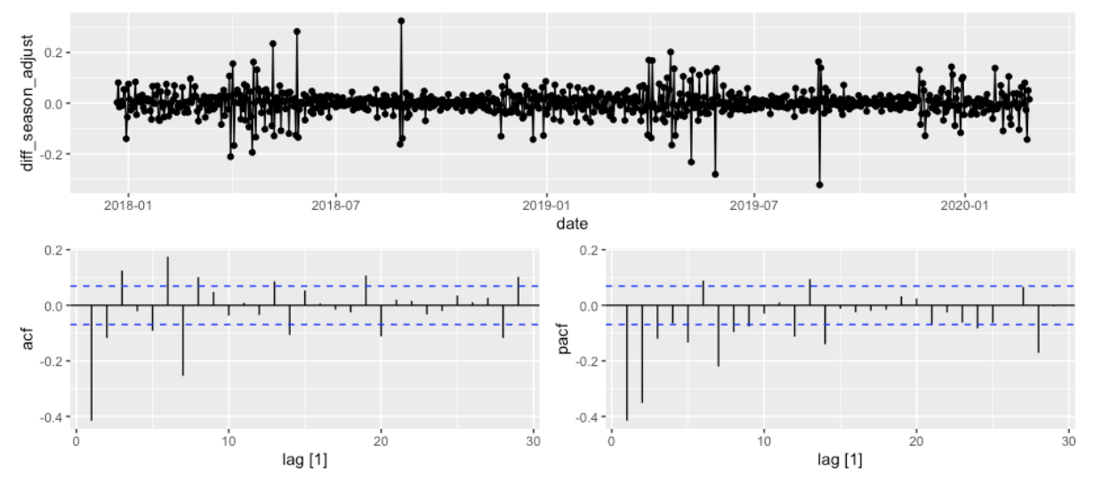r Chow Test Do you need stationarity to model a timeseries for