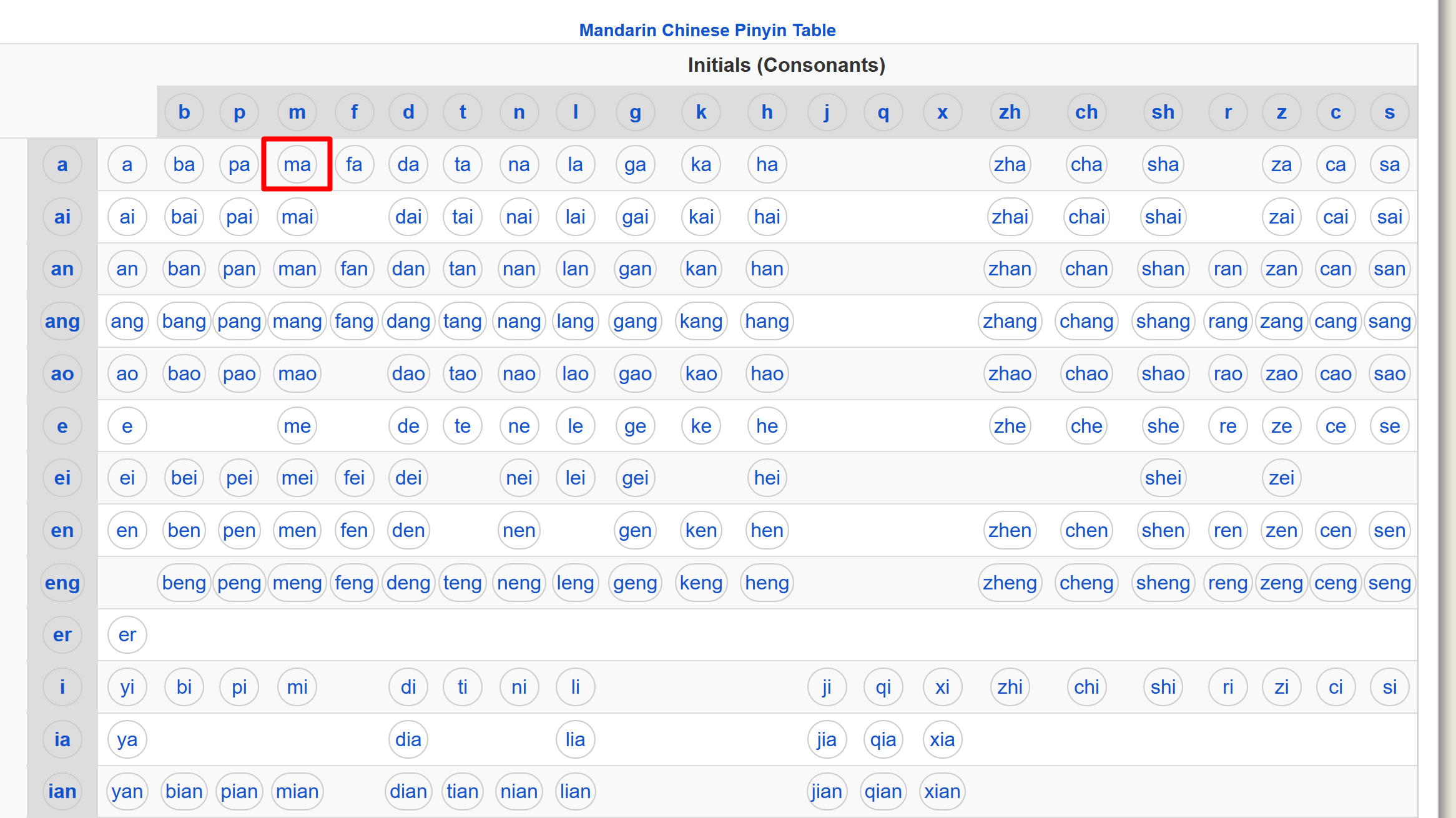 What are the most common Mandarin words for each pinyin syllable