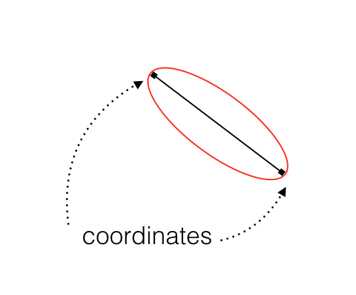 algorithm how to use two coordinates draw an ellipse with javascript