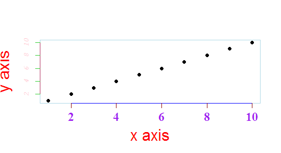 How to change the font size and color of xaxis and yaxis label in a scatterplot with plot