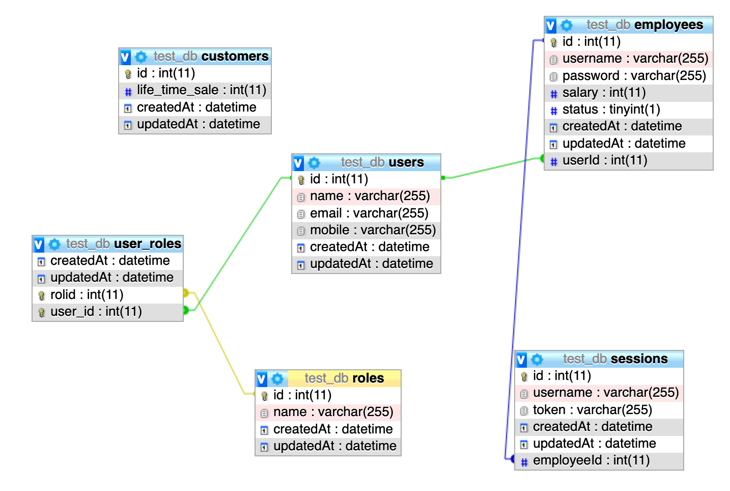 sequelize.js Sequelize association between Users, Employees