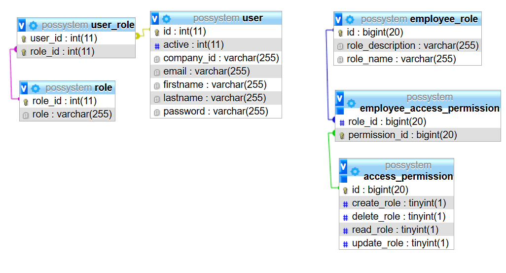 java Hibernate ManyToMany Bidirectional mapping throw DDL Exception