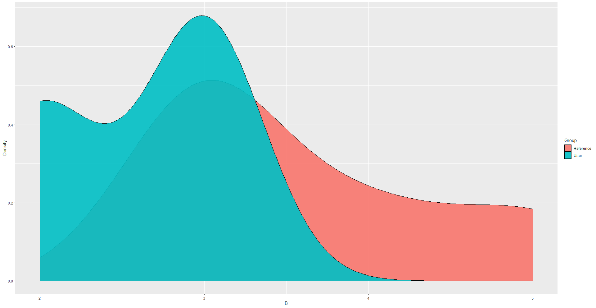 r How to find the observations in dataset which overlap among the