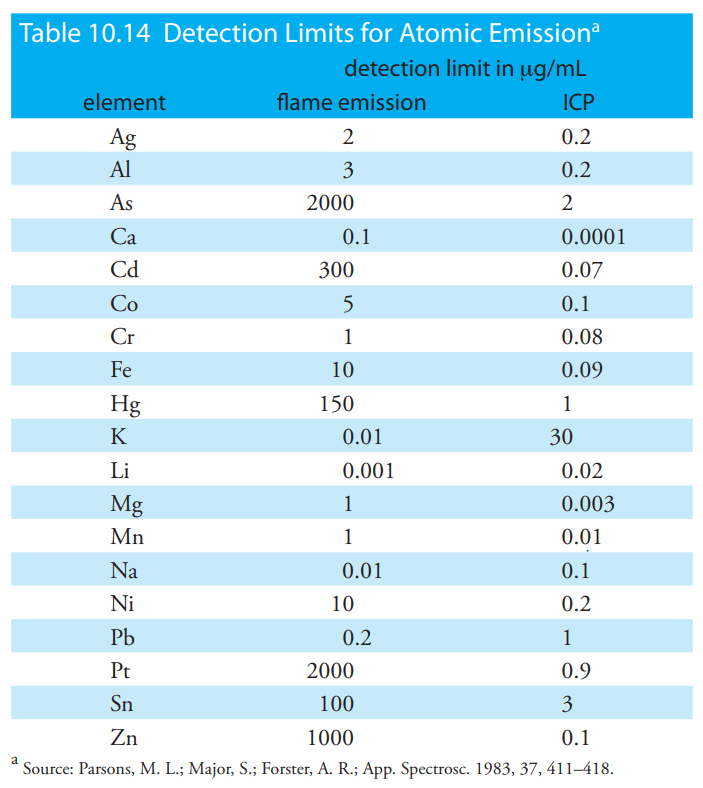 analytical chemistry How to interpret detection limits Chemistry