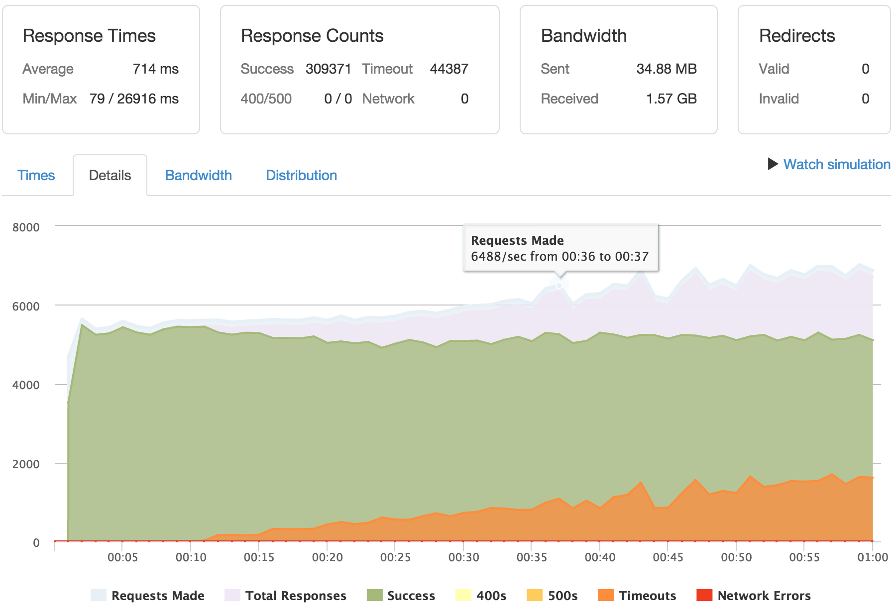 nginx haproxyvarnish can't reach 6k requests Server Fault