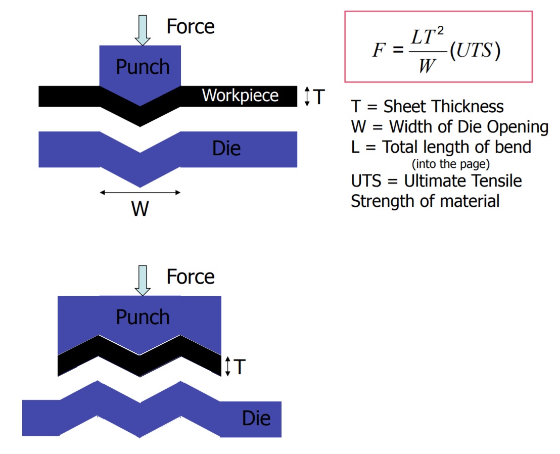 Force required to deform sheet metal Engineering