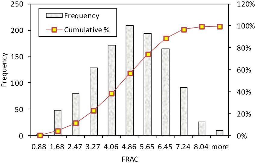 microsoft excel How to build a multihistogram with a cumulative