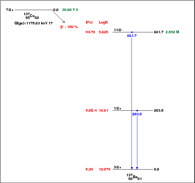 nuclear physics Why is caesium137 more stable than