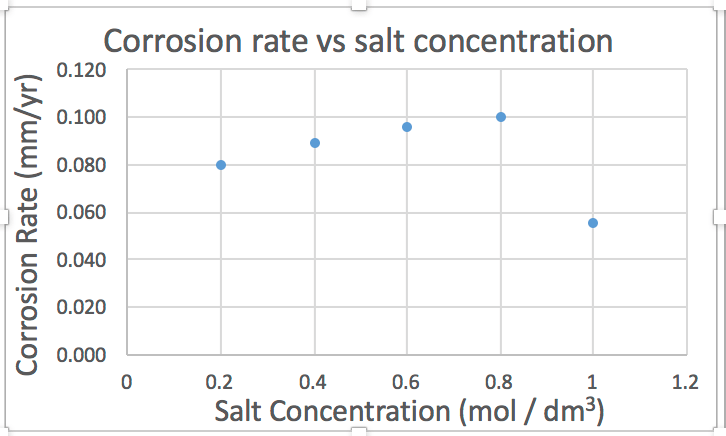 redox How does salt concentration affect corrosion rate of iron