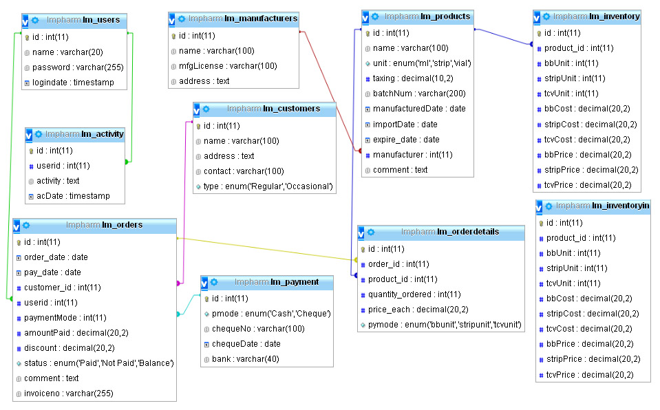 Mysql Database Design for for Drug store Unix Server Solutions