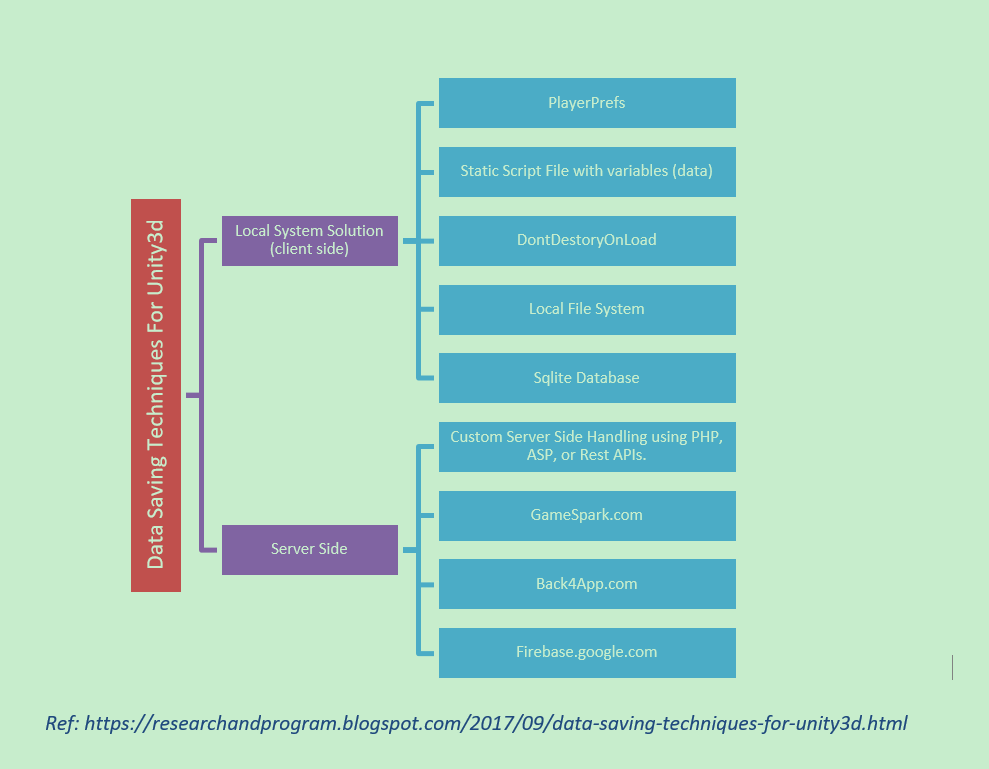 Best way to save data in Unity game Video tutorial by unity