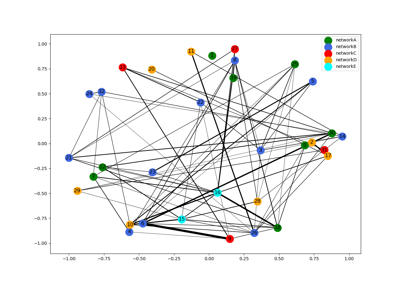 python 3.x Group nodes together in networkx Stack Overflow