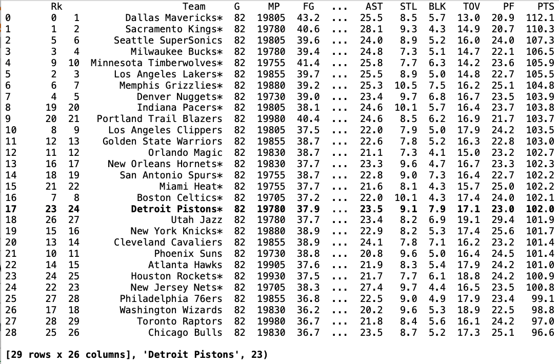 python How do I change the index of this dataframe? Stack Overflow