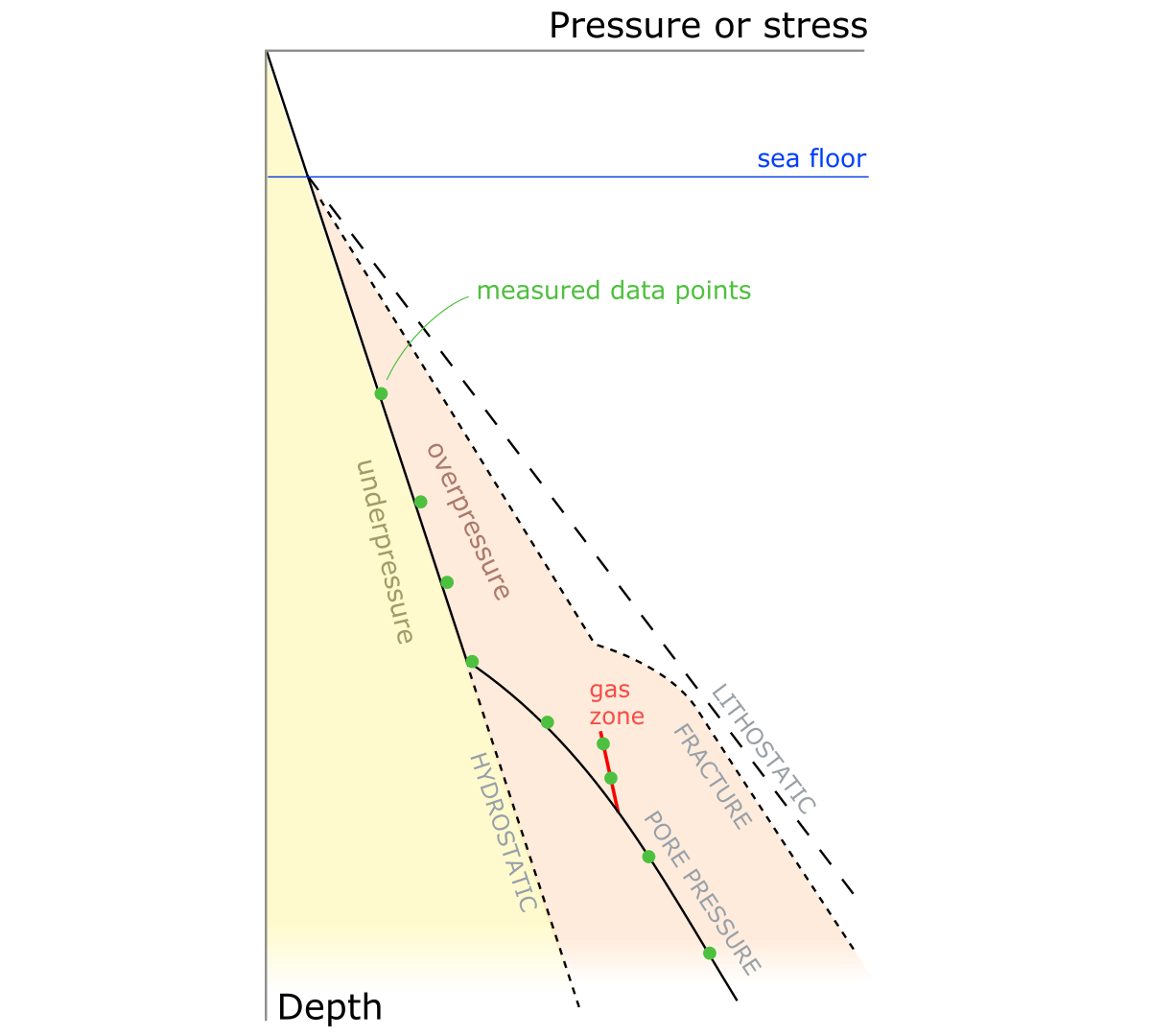 geophysics Why is fluid pressure in a fractured rock reservoir only
