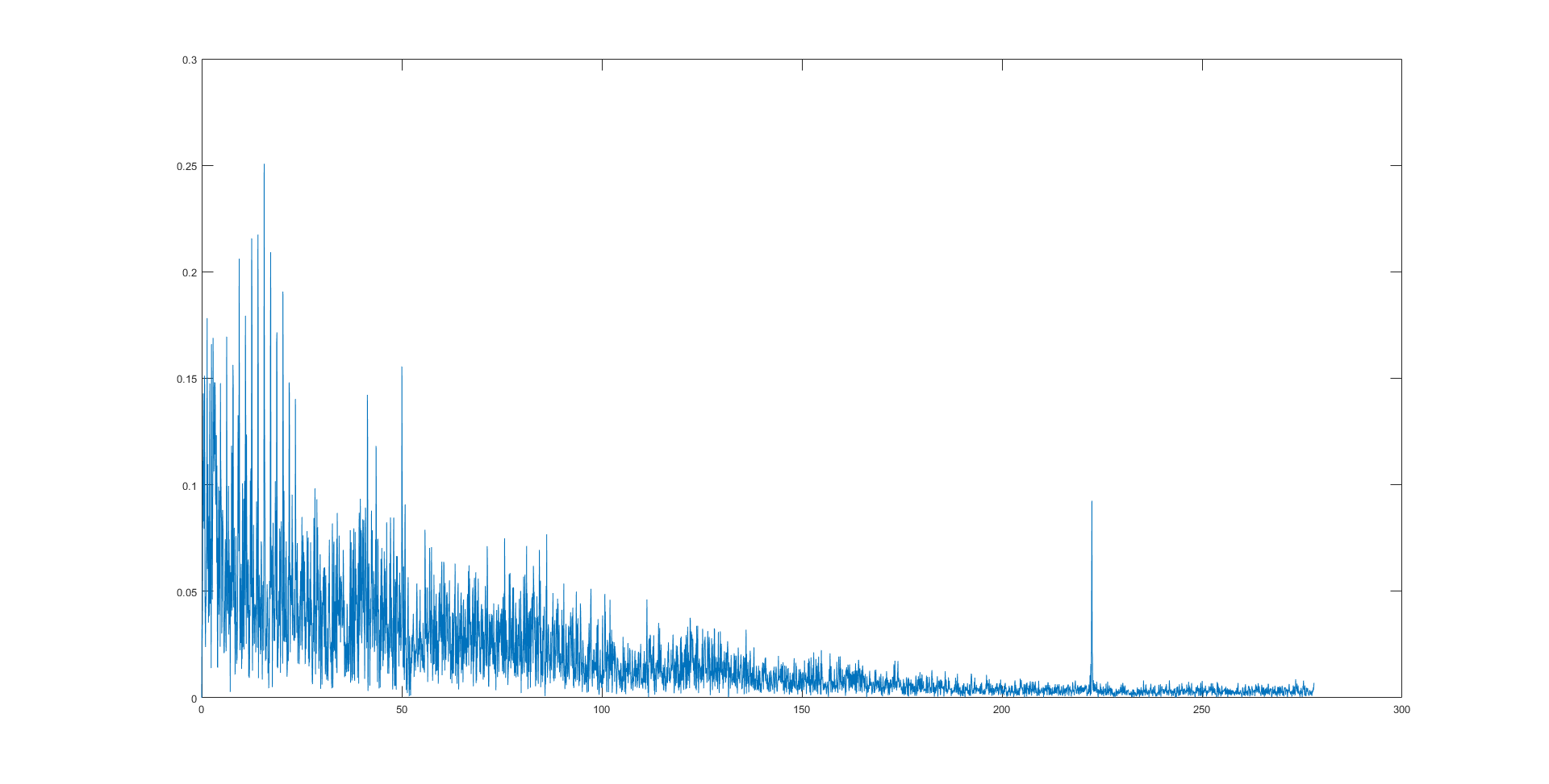 filters Remove Noise from Physiological Signals Signal Processing