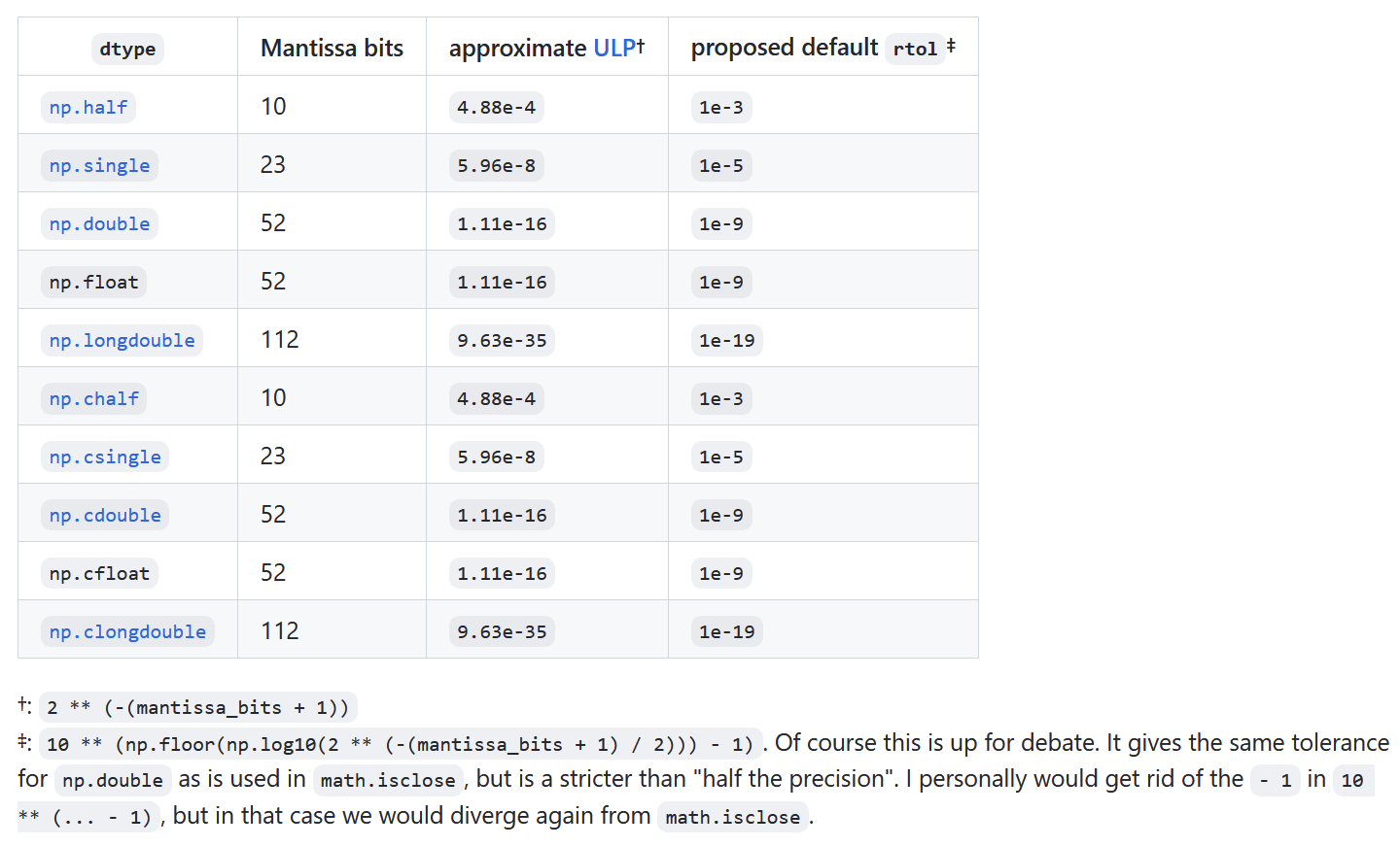 python Float equality tolerance for single and half precision