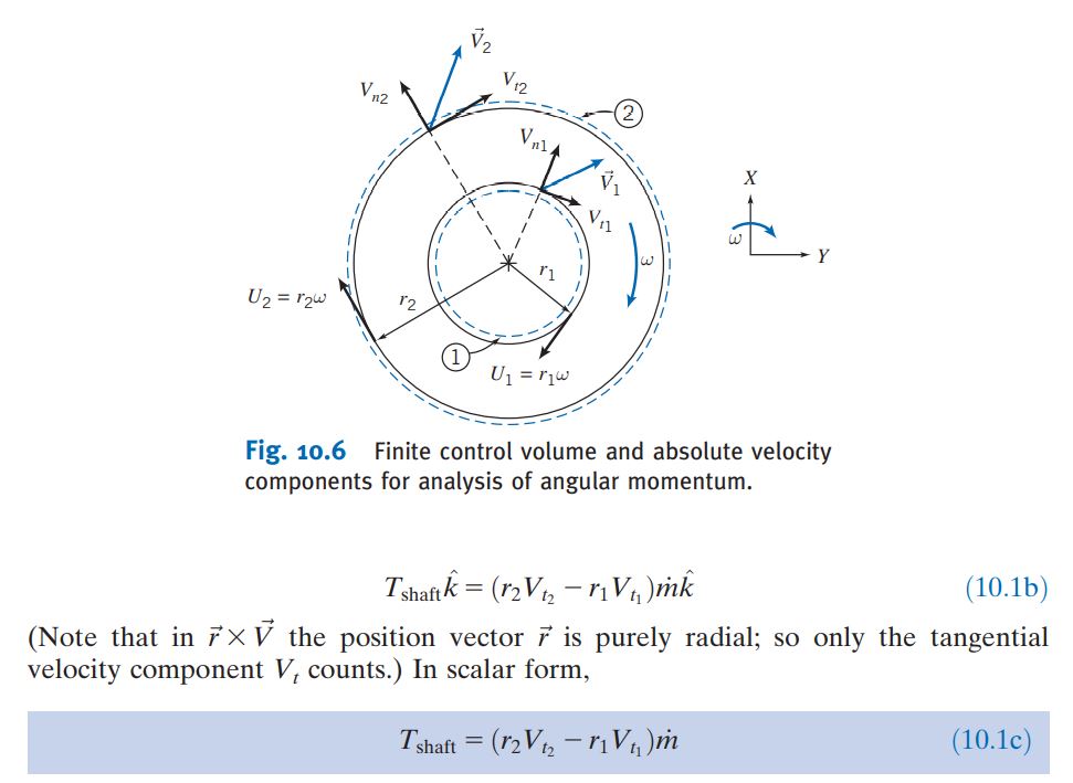 mechanical engineering Euler's Turbomachinery Formula Engineering