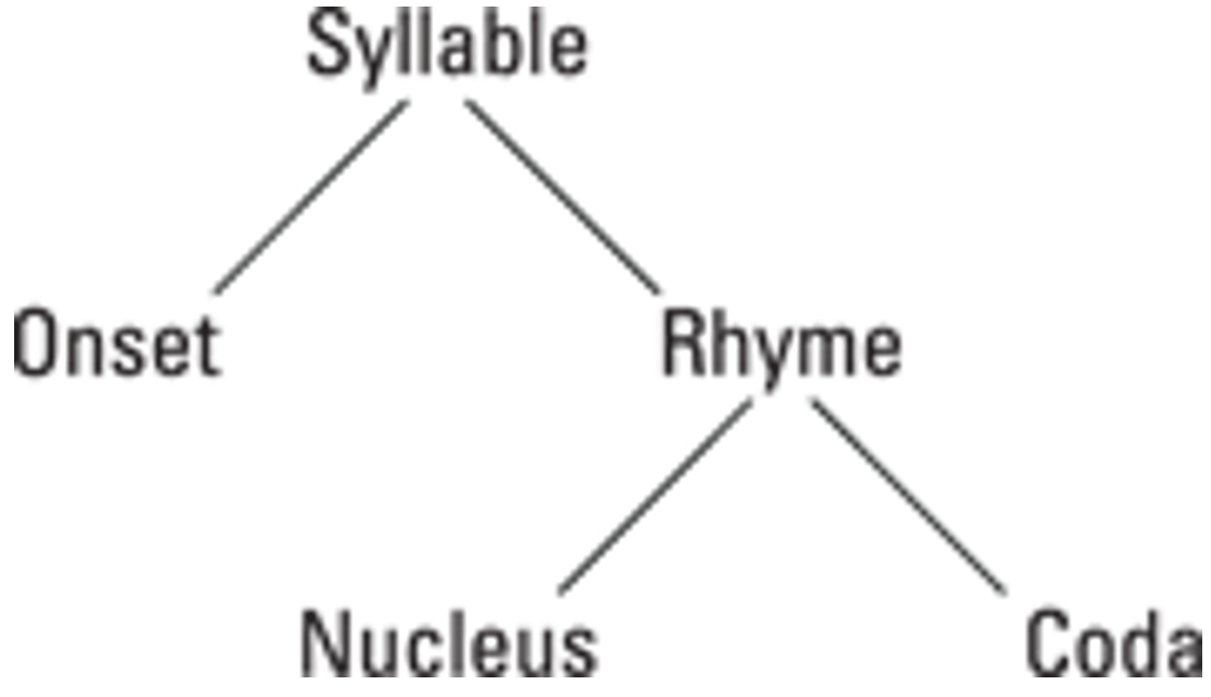 How does the definition of 'rhyme' relate to the poetic rhymes
