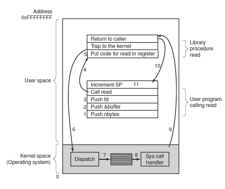 linux How System Call Works Stack Overflow