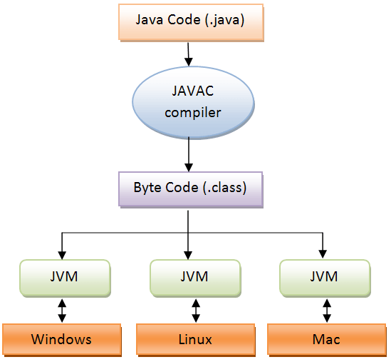 C and Java / Virtual machine code execution Stack Overflow