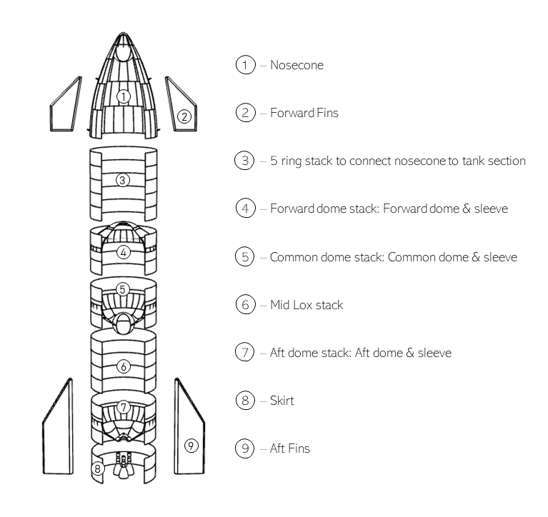 spacex What is the Starship forward dome? Space Exploration Stack