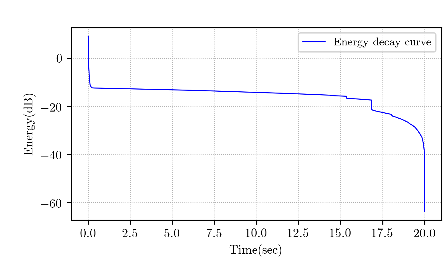 matlab How can I calculate Reverberation Time (RT60) from the Room
