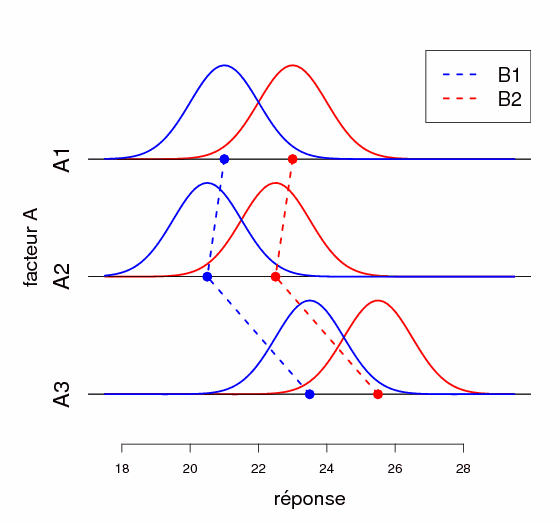 mixed model Interpret significant interaction but no main effect in