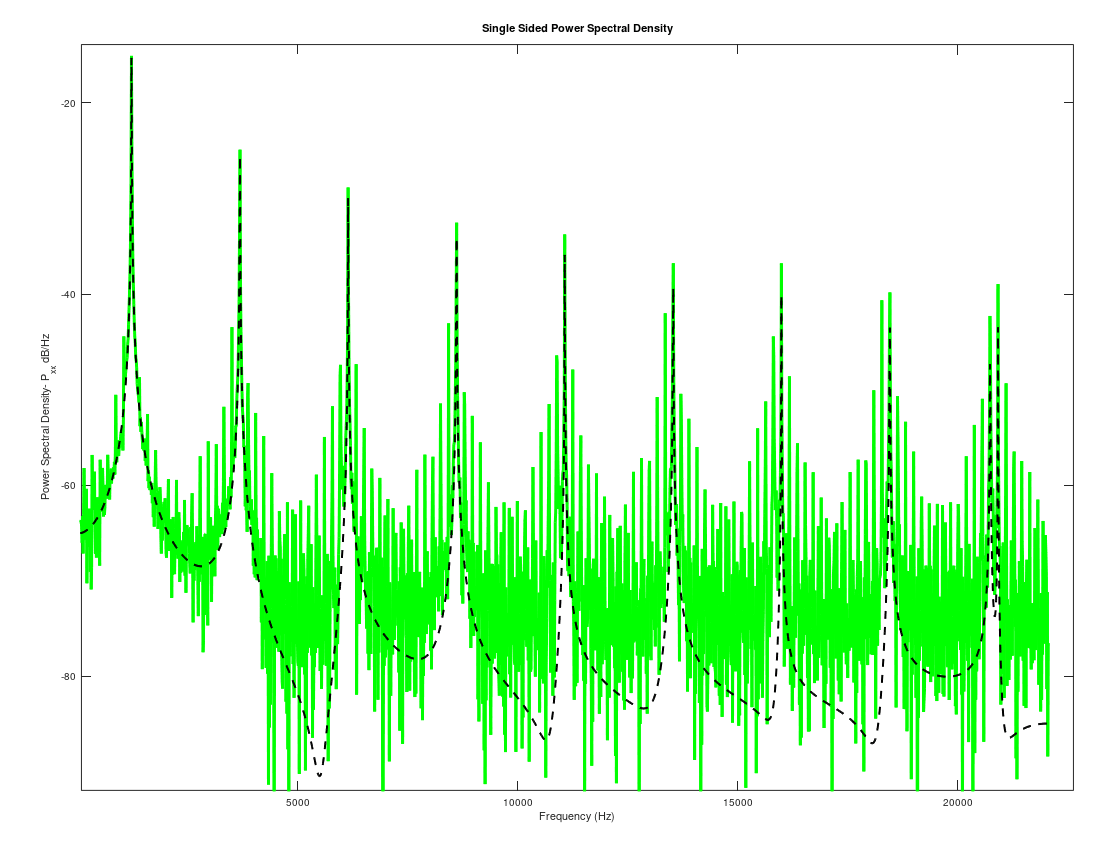 matlab How to save Fourier series approximated signal to a WAV file