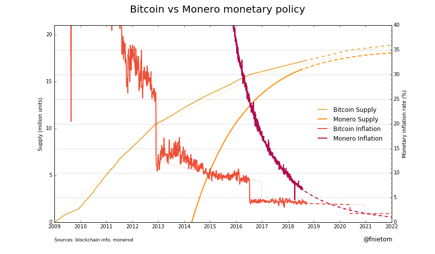 tail emission Comparison of Monero and Bitcoin Money
