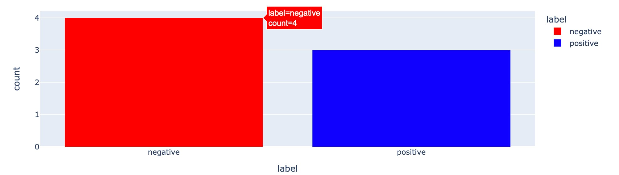 pandas How to make a plotly bar graph with the correct value count