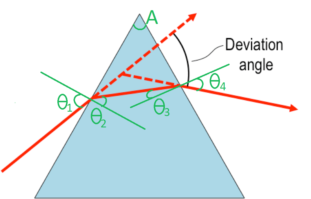 Write the formula of the angle of minimum deviation.