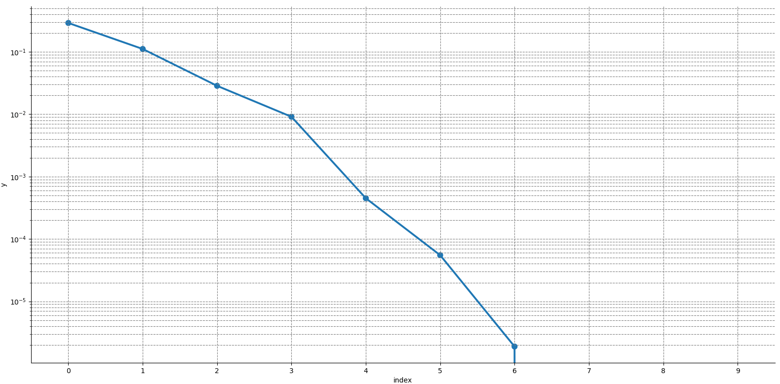 macchia Persona australiana senso seaborn distplot log scale Collutorio
