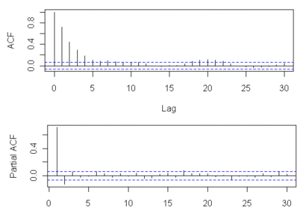 time series Identify the specific ARIMA model for the following ACF